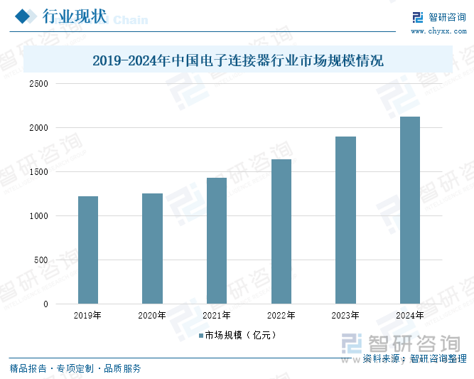2019-2024年中國電子連接器行業(yè)市場規(guī)模情況