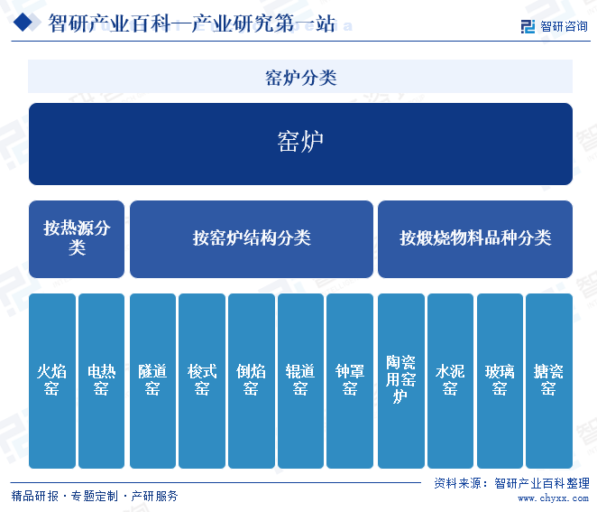 窯爐分類