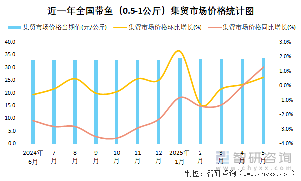 近一年全國帶魚（0.5-1公斤）集貿(mào)市場價格統(tǒng)計圖