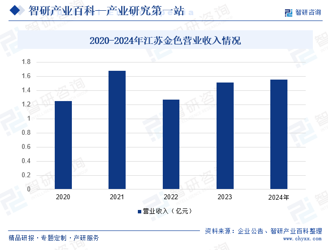 2020-2024年江蘇金色營業(yè)收入情況