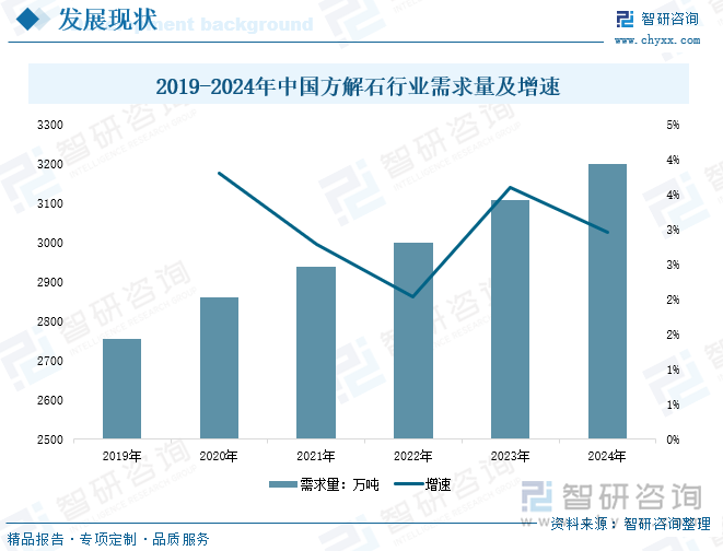2019-2024年中國方解石行業(yè)需求量及增速