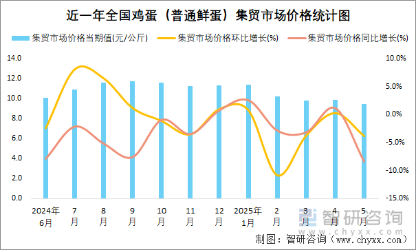近一年全國(guó)雞蛋（普通鮮蛋）集貿(mào)市場(chǎng)價(jià)格統(tǒng)計(jì)圖