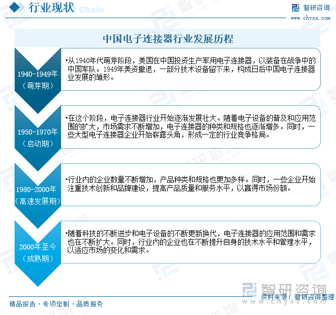 中國電子連接器行業(yè)發(fā)展歷程