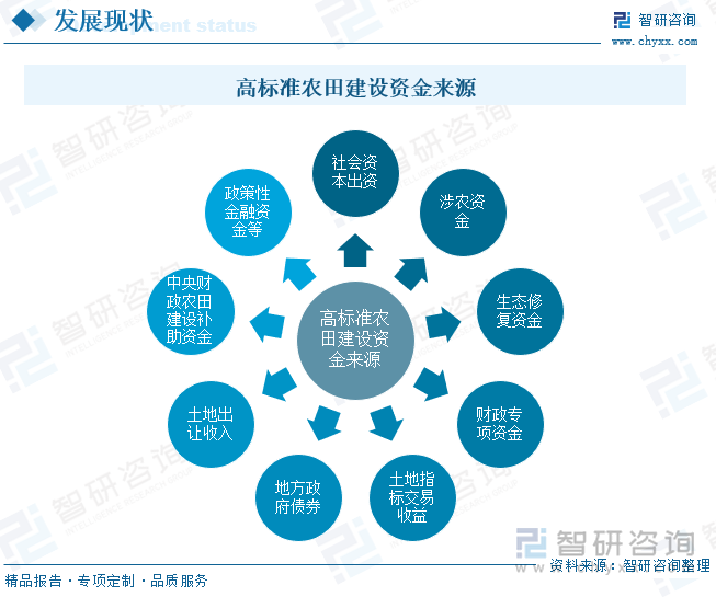 高標(biāo)準(zhǔn)農(nóng)田建設(shè)資金來源