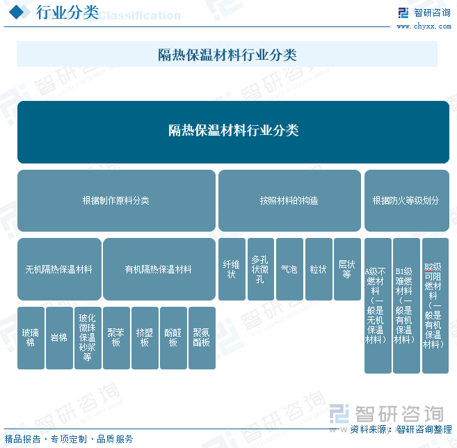 隔熱保溫材料行業(yè)分類
