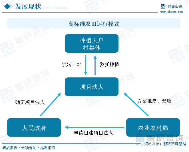 高標(biāo)準(zhǔn)農(nóng)田運(yùn)行模式