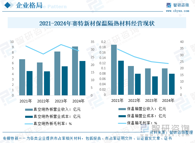 2021-2024年賽特新材保溫隔熱材料經營現(xiàn)狀