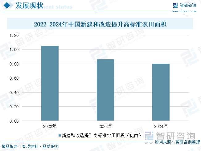2022-2024年中國新建和改造提升高標(biāo)準(zhǔn)農(nóng)田面積