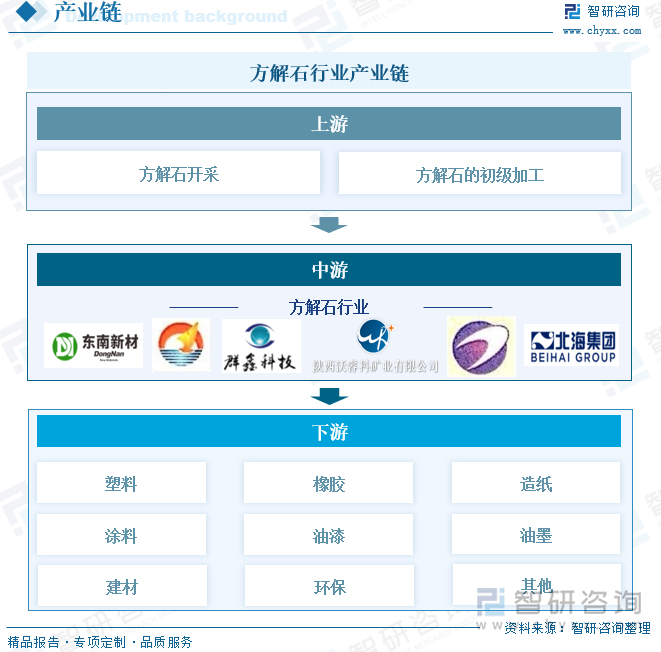 方解石行業(yè)產(chǎn)業(yè)鏈