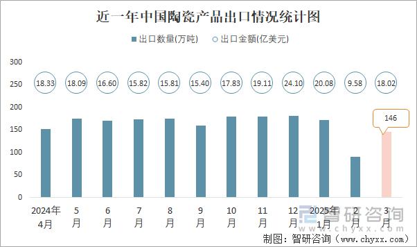 近一年中國陶瓷產(chǎn)品出口情況統(tǒng)計(jì)圖