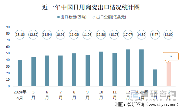 近一年中國(guó)日用陶瓷出口情況統(tǒng)計(jì)圖