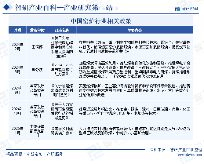 中國窯爐行業(yè)相關政策