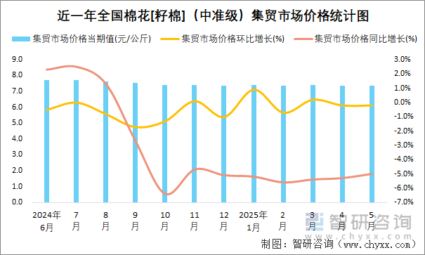 近一年全國(guó)棉花[籽棉]（中準(zhǔn)級(jí)）集貿(mào)市場(chǎng)價(jià)格統(tǒng)計(jì)圖