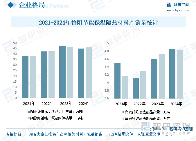 2021-2024年魯陽節(jié)能保溫隔熱材料產銷量統(tǒng)計