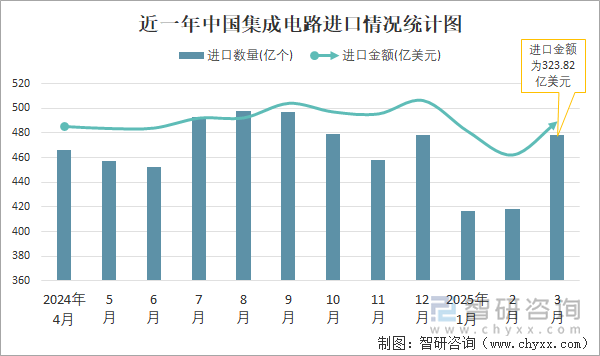 近一年中国集成电路进口情况统计图