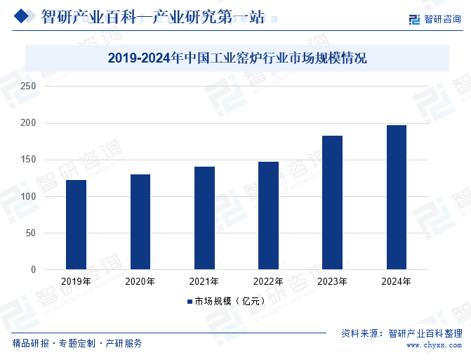 2019-2024年中國工業(yè)窯爐行業(yè)市場規(guī)模情況