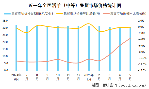 近一年全國活羊（中等）集貿(mào)市場價格統(tǒng)計圖