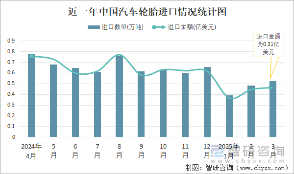 近一年中國(guó)汽車(chē)輪胎進(jìn)口情況統(tǒng)計(jì)圖