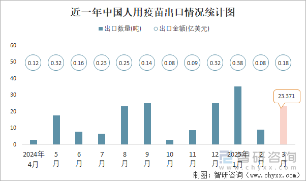 近一年中國(guó)人用疫苗出口情況統(tǒng)計(jì)圖
