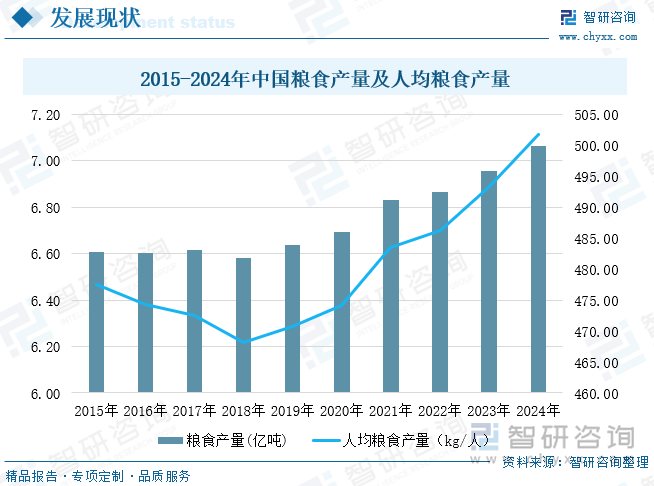 2015-2024年中國糧食產(chǎn)量及人均糧食產(chǎn)量