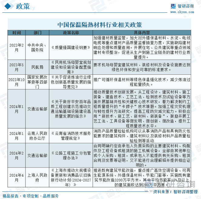 中國保溫隔熱材料行業(yè)相關政策