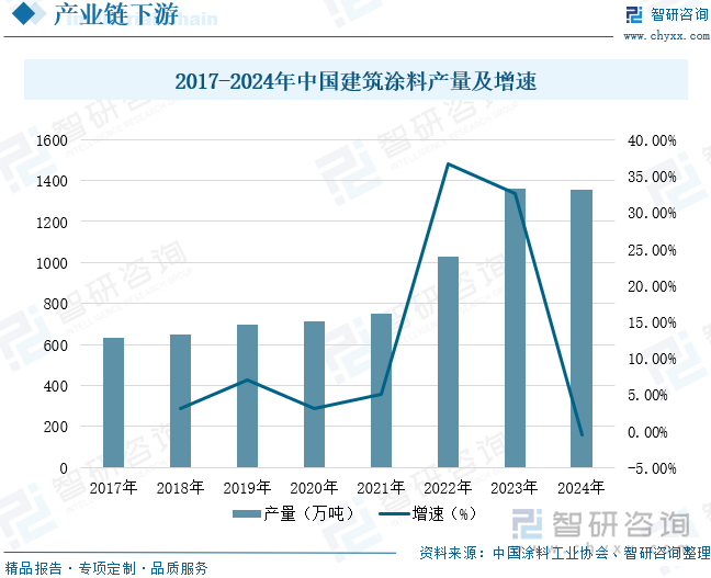 2017-2024年中國建筑涂料產(chǎn)量及增速