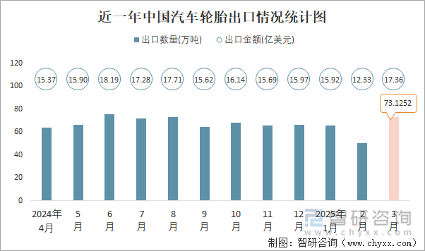 近一年中國(guó)汽車(chē)輪胎出口情況統(tǒng)計(jì)圖
