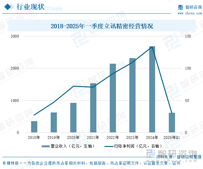 2018-2025年一季度立訊精密經(jīng)營情況