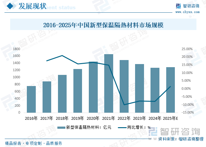 2016-2025年中國新型保溫隔熱材料市場規(guī)模