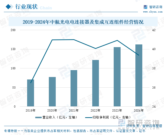 2019-2024年中航光電電連接器及集成互連組件經(jīng)營情況