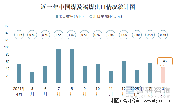 近一年中国煤及褐煤出口情况统计图