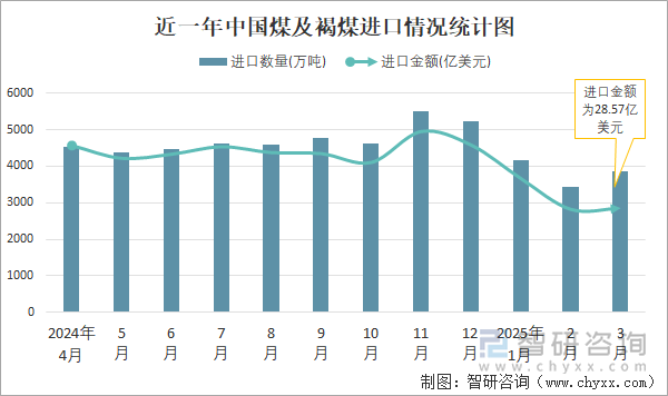 近一年中国煤及褐煤进口情况统计图