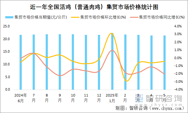 近一年全國活雞（普通肉雞）集貿(mào)市場價(jià)格統(tǒng)計(jì)圖