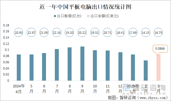 近一年中國平板電腦出口情況統(tǒng)計圖