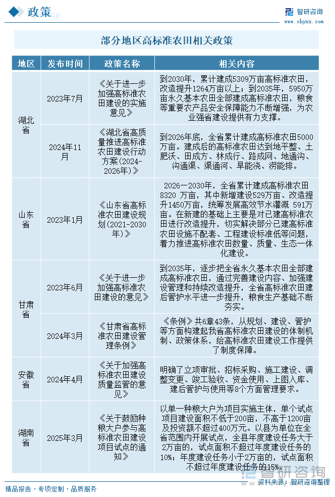 部分地區(qū)高標(biāo)準(zhǔn)農(nóng)田相關(guān)政策