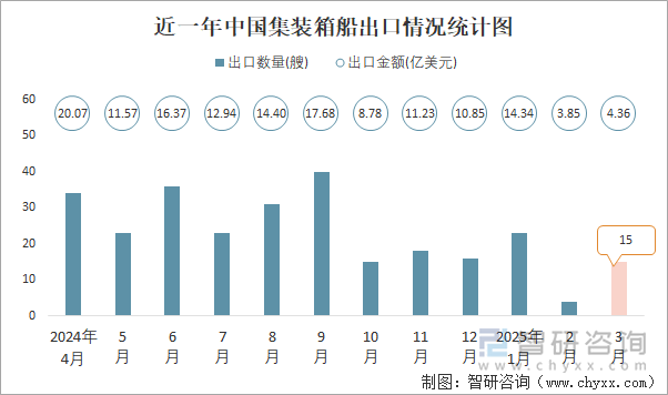 近一年中国集装箱船出口情况统计图