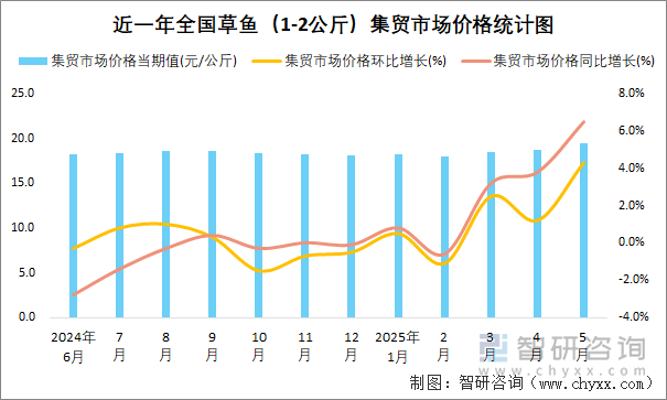 近一年全國(guó)草魚(yú)（1-2公斤）集貿(mào)市場(chǎng)價(jià)格統(tǒng)計(jì)圖