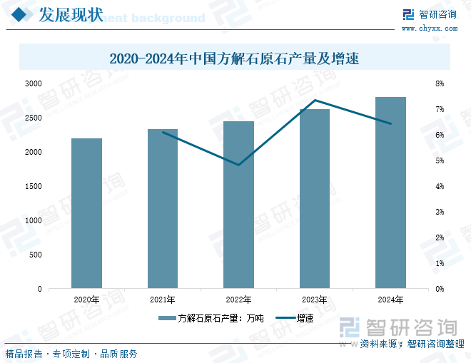 2020-2024年中國方解石原石產(chǎn)量及增速