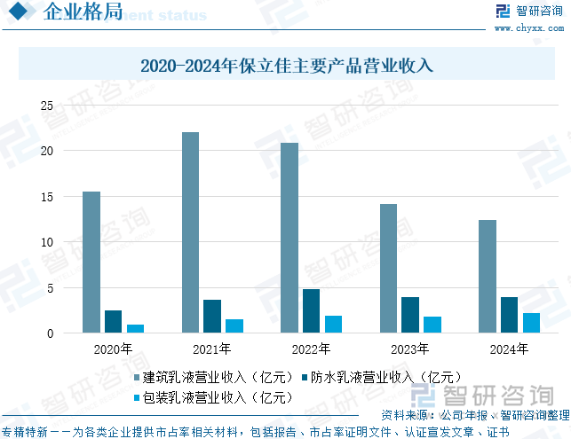 2020-2024年保立佳主要產(chǎn)品營業(yè)收入