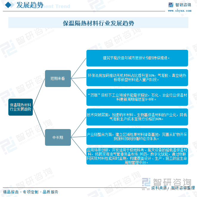 保溫隔熱材料行業(yè)發(fā)展趨勢