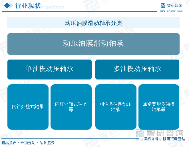 動(dòng)壓油膜滑動(dòng)軸承分類(lèi)