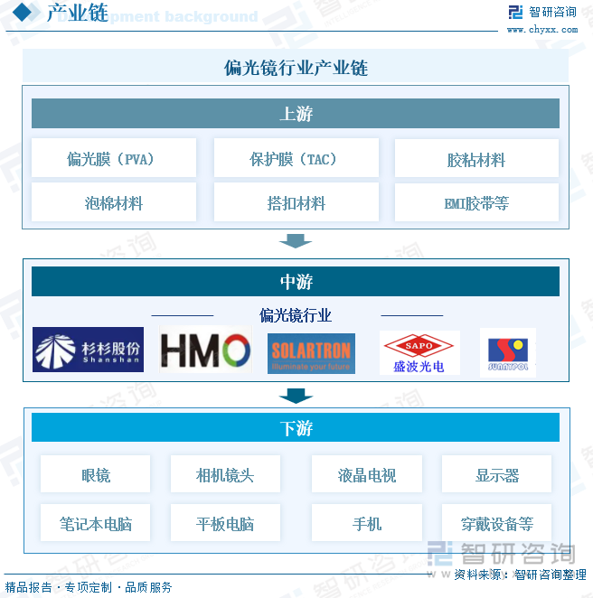 偏光鏡行業(yè)產(chǎn)業(yè)鏈