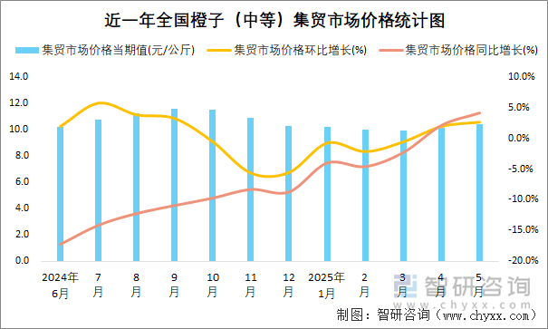 近一年全國橙子（中等）集貿(mào)市場(chǎng)價(jià)格統(tǒng)計(jì)圖