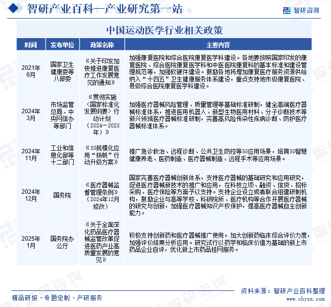 中国运动医学行业相关政策