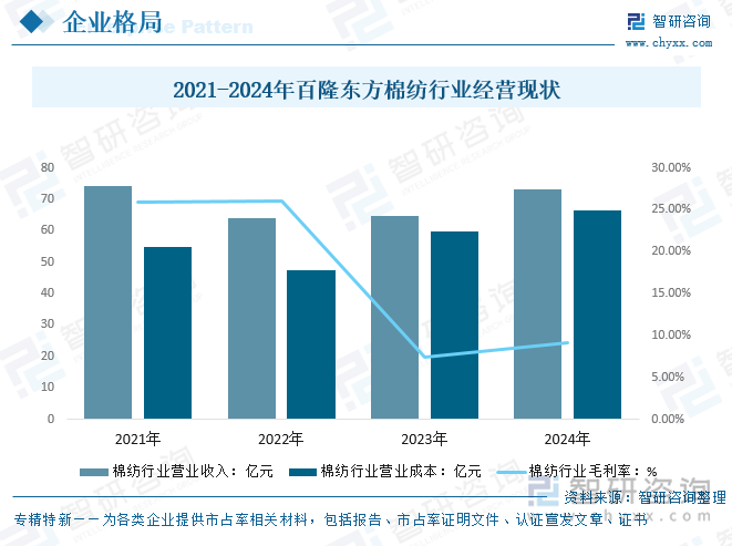 2021-2024年百隆東方棉紡行業(yè)經營現狀