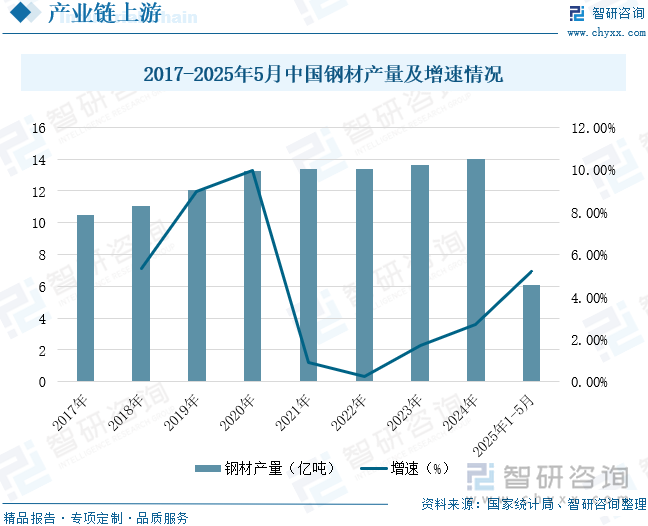 2017-2025年5月中國鋼材產(chǎn)量及增速情況