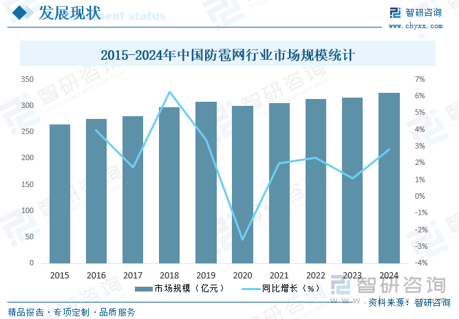 2015-2024年中國防雹網行業(yè)市場規(guī)模統(tǒng)計
