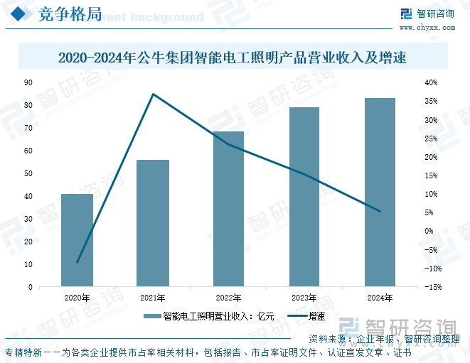 2020-2024年公牛集團(tuán)智能電工照明產(chǎn)品營(yíng)業(yè)收入及增速