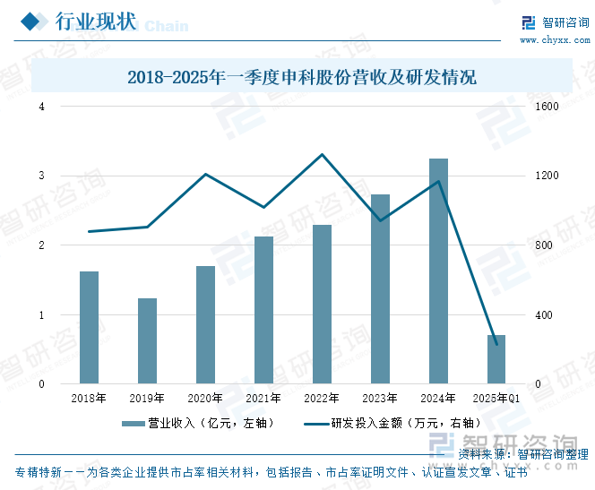 2018-2025年一季度申科股份營(yíng)收及研發(fā)情況