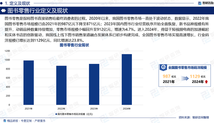 圖書零售是指將圖書直接銷售給最終消費(fèi)者的過程。2020年以來(lái)，我國(guó)圖書零售市場(chǎng)一直處于波動(dòng)狀態(tài)，數(shù)據(jù)顯示，2022年我國(guó)圖書零售市場(chǎng)規(guī)模已由2021年的987億元下降至871億元；2023年國(guó)內(nèi)圖書行業(yè)經(jīng)營(yíng)秩序開始全面恢復(fù)，新書品種規(guī)模有所提升，動(dòng)銷品種數(shù)量持續(xù)增加，零售市場(chǎng)規(guī)模小幅回升至912億元，增速為4.7%。進(jìn)入2024年，得益于短視頻電商的加速崛起和實(shí)體書店的創(chuàng)新驅(qū)動(dòng)，我國(guó)線上線下圖書銷售渠道融合發(fā)展體系已初步構(gòu)建完成，全國(guó)圖書零售市場(chǎng)實(shí)現(xiàn)高速增長(zhǎng)，行業(yè)碼洋規(guī)模已增長(zhǎng)達(dá)到1129億元，同比增速達(dá)23.8%。